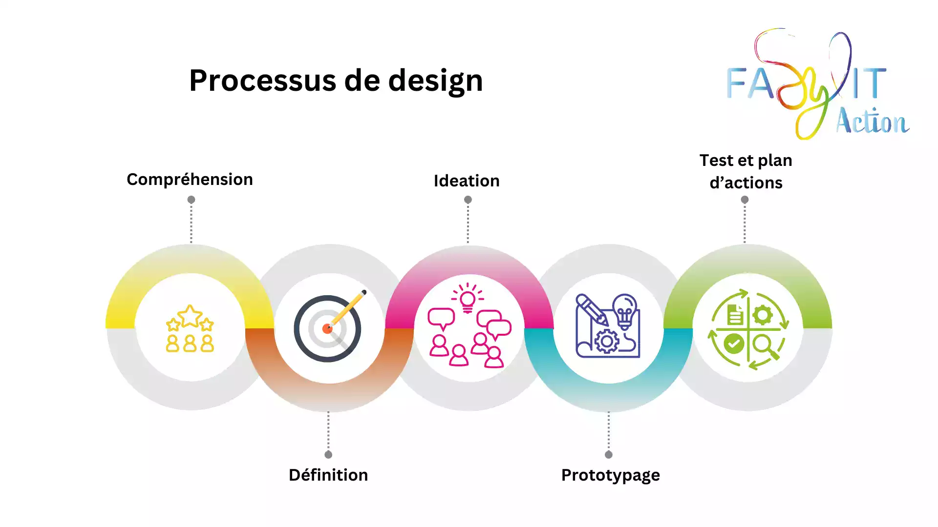 FaSylitAction Psychosociologue et art thérapeute - infographie sylvie schma processus